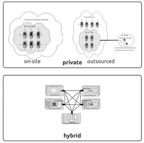 Private and Hybrid Deployment Models for Cloud Computing