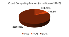 China Cloud Computing Market Size 2012