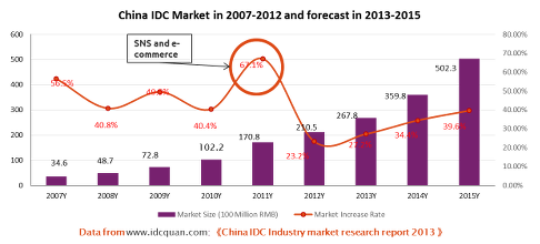 China IDC Market 2012 and Future Trends