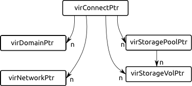 libvirt API structure