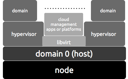 libvirt API structure