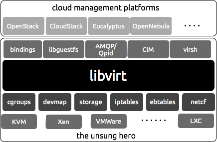 Libvirt The Unsung Hero of Cloud Computing Platforms